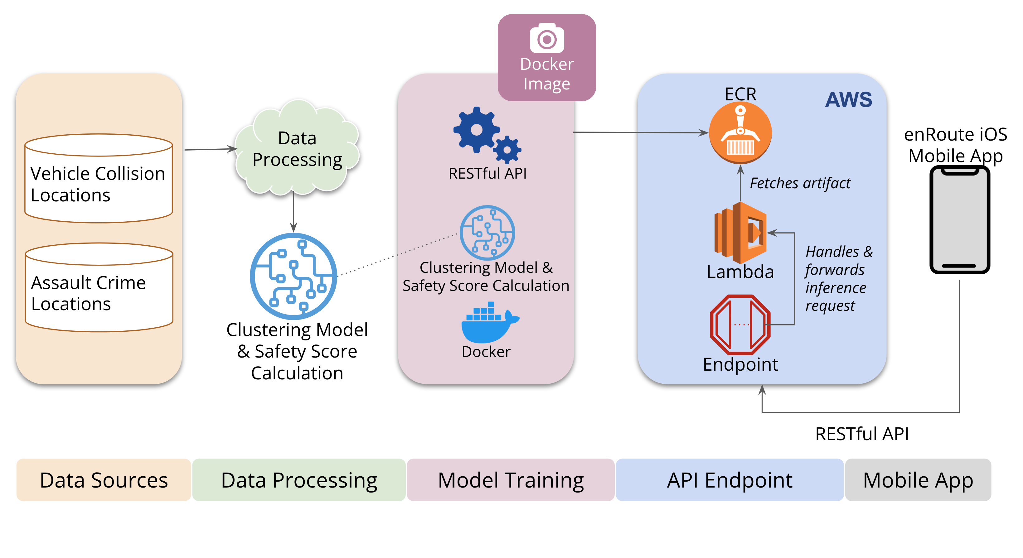 enRoute System Design